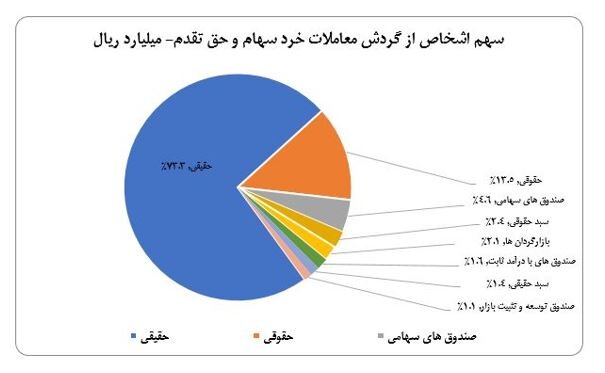  سهم ۷۳ درصدی حقیقی‌ها از معاملات بازار سهام در هفته گذشته